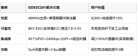 48MHz主频+全封装阵容：兆易创新GD32C231重新定义入门级芯片