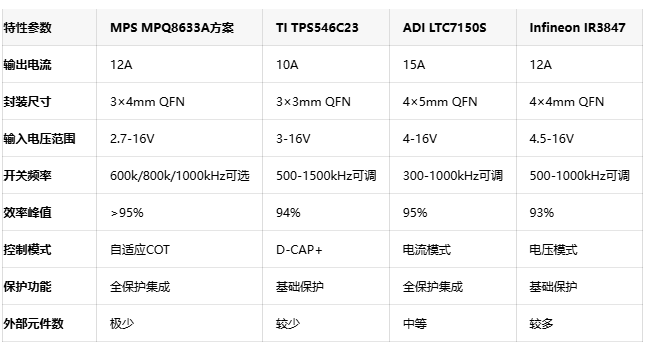 功率密度新突破：基于MPS芯片的3mm×4mm降压方案实现12A输出
