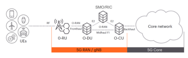 深入解析O-RAN验证：确保开放网络性能与安全的最佳实践