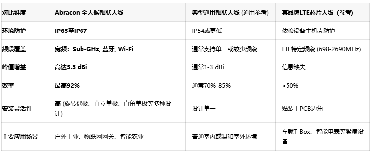 信号全覆盖:Abracon新推鞭状天线支持Sub-GHz至Wi-Fi多频段 信号全覆盖:Abracon新推鞭状天线支持Sub-GHz至Wi-Fi多频段