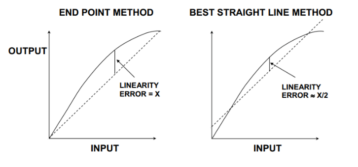 工程师必读：如何准确理解ADC/DAC的线性度误差