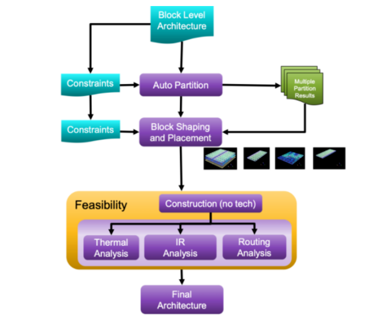 面对高复杂度芯片，何时转向多裸片封装破局？
