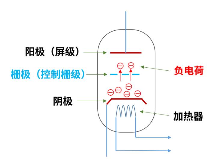 什么是电子管（真空管）？