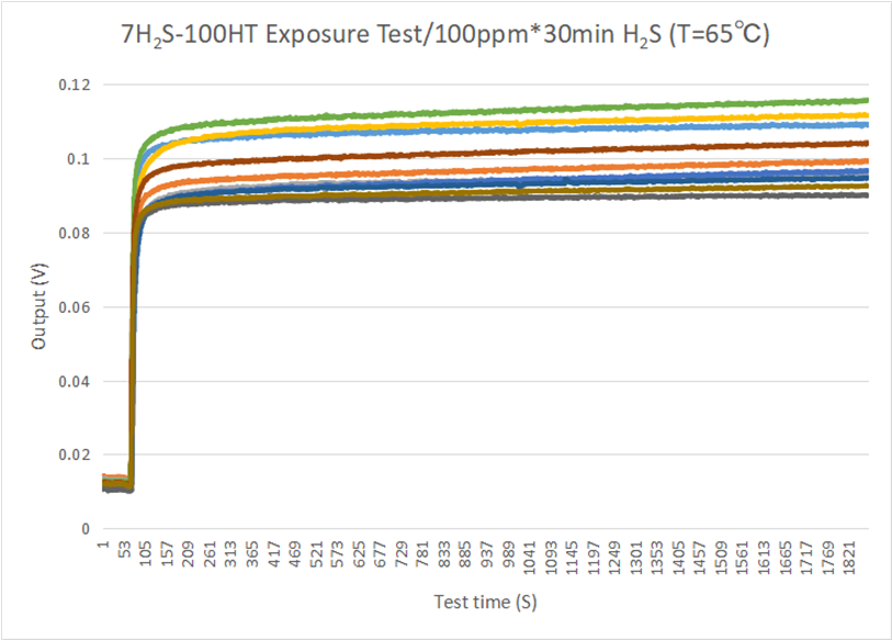 盛密新款7系列耐高温环境硫化氢气体传感器7H2S-100HT