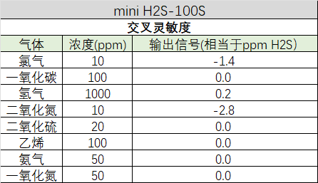 盛密迷你系列电化学硫化氢气体传感器正式发布——mini H2S-100S