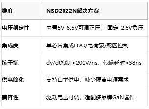200V/ns抗扰！纳芯微推出E-mode GaN专用高压半桥驱动IC