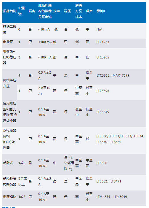 化“正”为“负”,一文读懂如何从正电压高效产生负电压 化“正”为“负”,一文读懂如何从正电压高效产生负电压