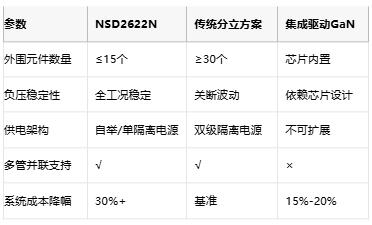 200V/ns抗扰！纳芯微推出E-mode GaN专用高压半桥驱动IC