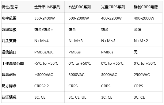 国产服务器电源新选择：金升阳LMS系列实现高效能与智能冗余的完美结合