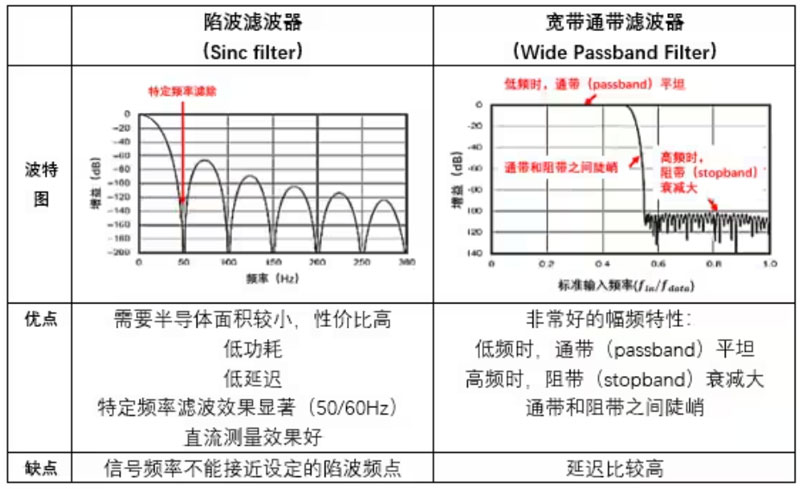 Σ －Δ ADC的高精度数模转化，是如何实现的？