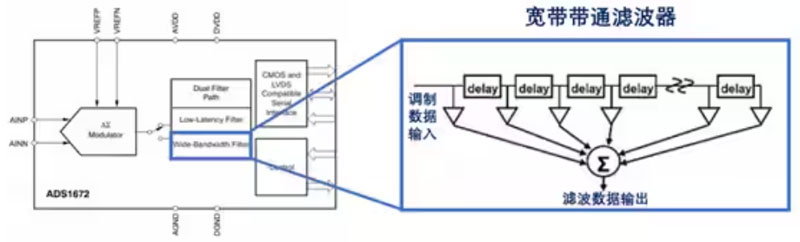 Σ －Δ ADC的高精度数模转化，是如何实现的？