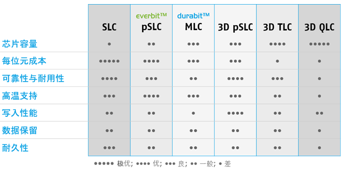 适用于工业应用的 NAND 闪存