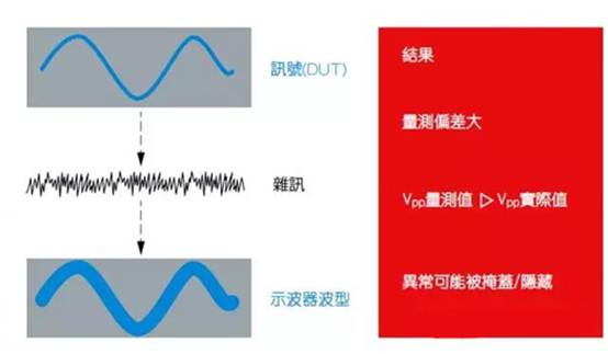 如何利用示波器精确测量电源完整性？