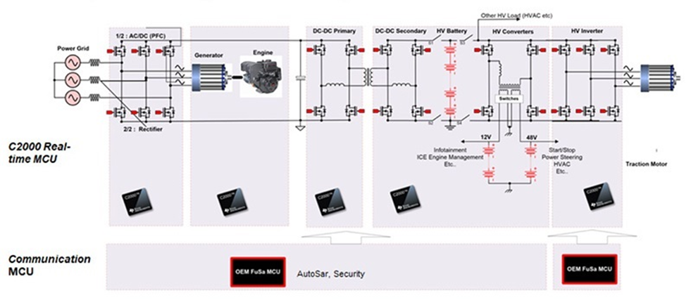 如何使用 C2000™ 实时 MCU 实现功能安全和网络安全的电动汽车动力总成