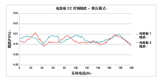 采用模块化方法处理高电流电池测试设备