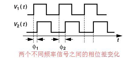 锁相环中的鉴相器了解不？