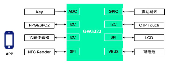 极海半导体推出GW3323智能蓝牙手环应用方案