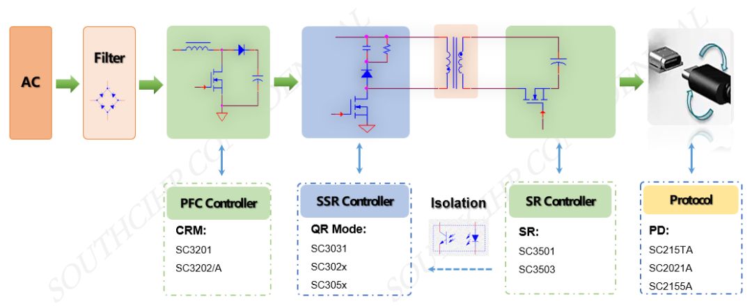 南芯科技布局全功率段PD快充，推出重磅新品PFC控制芯片SC3201