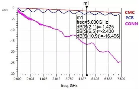 在高速电路设计中候PCB布线的损耗解决方案