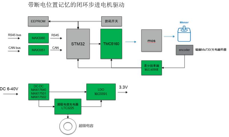 基于TMC5160 StallGuard2实战案例分享