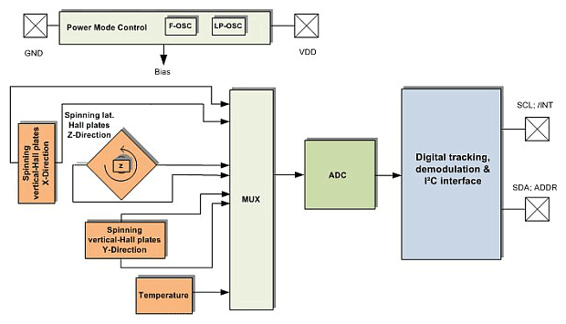 3D磁感应辅助汽车控制