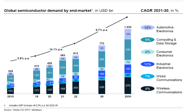 SIA：2022年半导体销售额达5740亿美元，汽车、工业需求加速上扬