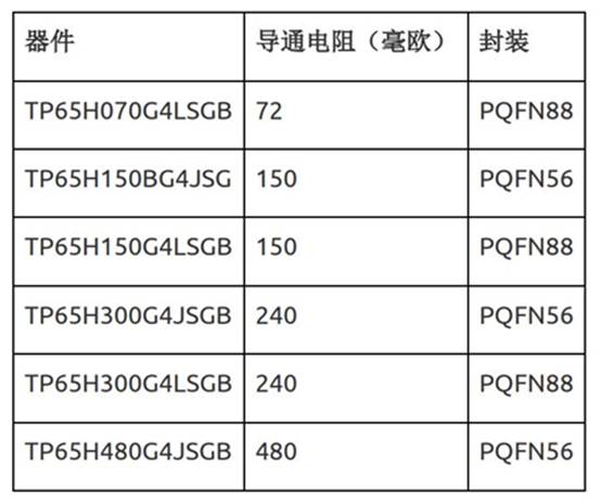 Transphorm推出六款可与e－mode设备实现引脚对引脚兼容的SuperGaN FET产品