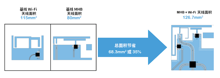 优化移动天线调谐的简易方法