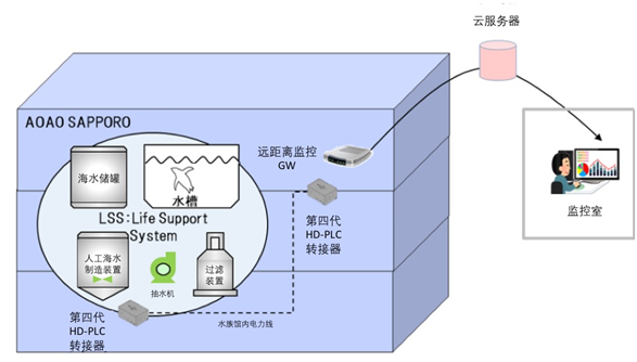 HD-PLC最新应用案例！ Socionext通信芯片助力打造智慧城市再添新亮点！