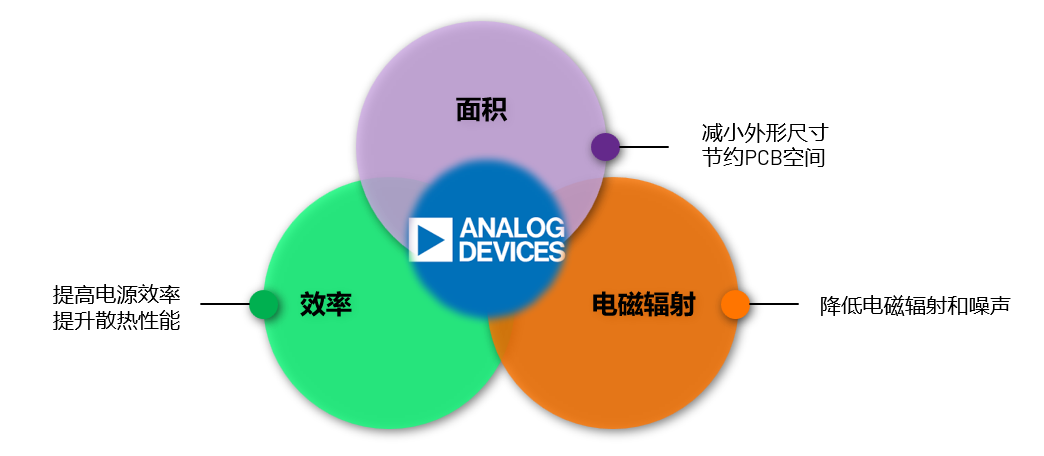 ADI电源专家：什么样的电源技术和迭代速度才能始终独步于市场？