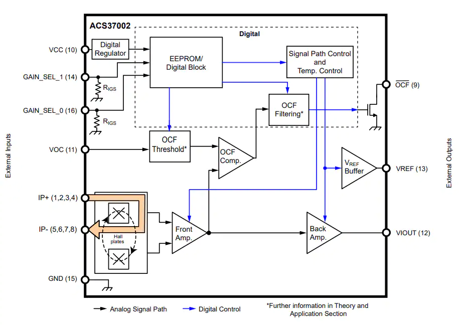 Allegro MicroSystems ACS37002 400kHz高精度电流传感器IC