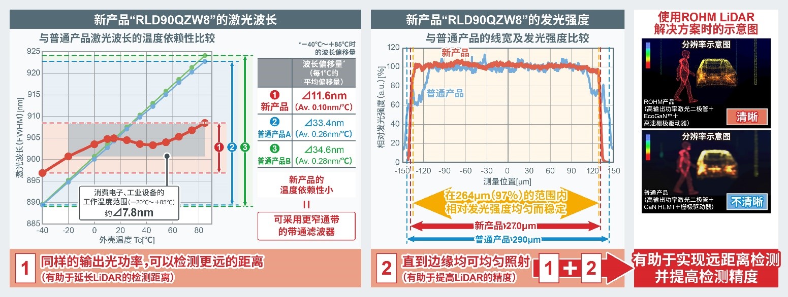 ROHM开发出LiDAR用的120W高输出功率激光二极管RLD90QZW8
