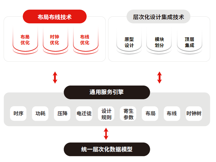 鸿芯微纳王宇成：已实现数字EDA全流程工具最主要的几步