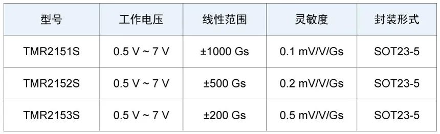 多维科技推出TMR215x系列线性传感器芯片