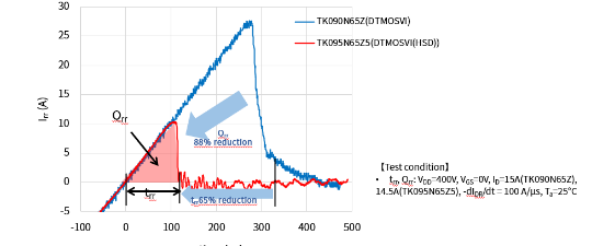 东芝推出新一代DTMOSVI高速二极管型功率MOSFET