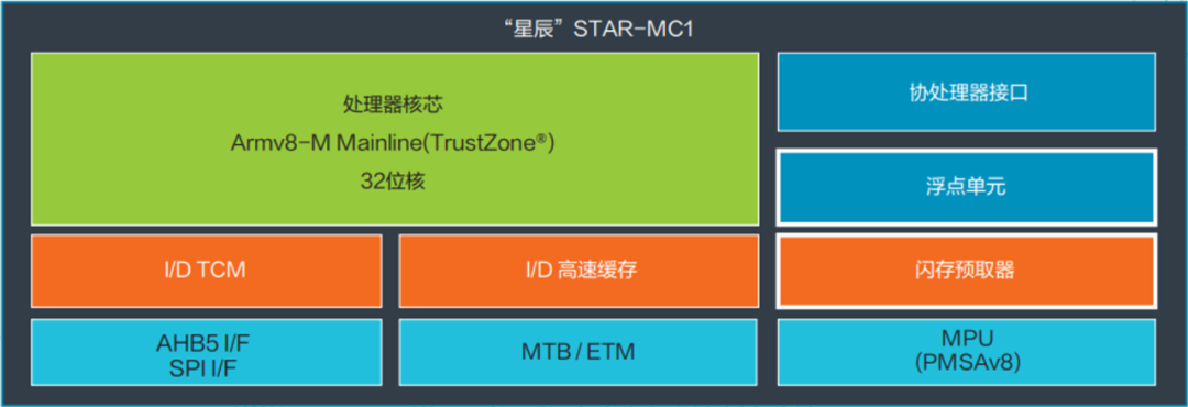 澎湃微产品再升级，全新系列高端MCU即将上市