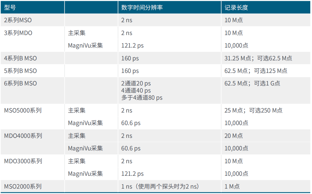 用混合信号示波器识别建立和保持时间违规