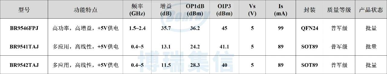 博瑞集信推出+5V低压供电、高线性 | 驱动放大器系列产品