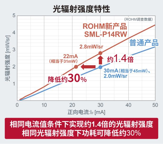 ROHM开发出实现业界超高光辐射强度的小型表贴型近红外LED