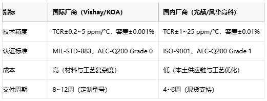 精密电阻技术解析与产业应用指南