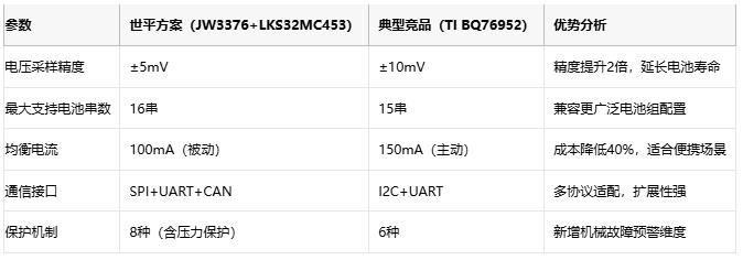 从硬件到算法：大联大世平携手晶丰明源和杰华特发布便携式储能BMS应用方案