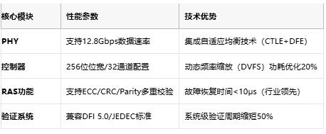 带宽翻倍+能效优化！Cadence 发布DDR5 IP 方案破局AI算力瓶颈
