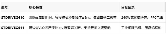 内置自举二极管+UVLO保护：意法半导体GaN驱动器如何实现能效革命？