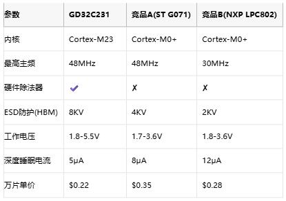 48MHz主频+全封装阵容：兆易创新GD32C231重新定义入门级芯片