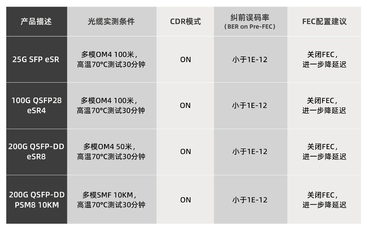 延迟直降250ns！易飞扬全球首发零FEC光模块实现BER<1E-15的无纠错传输