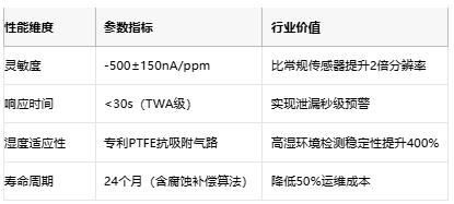 富安达智能推出HF/MI-10：高灵敏度氟化氢电化学气体传感器