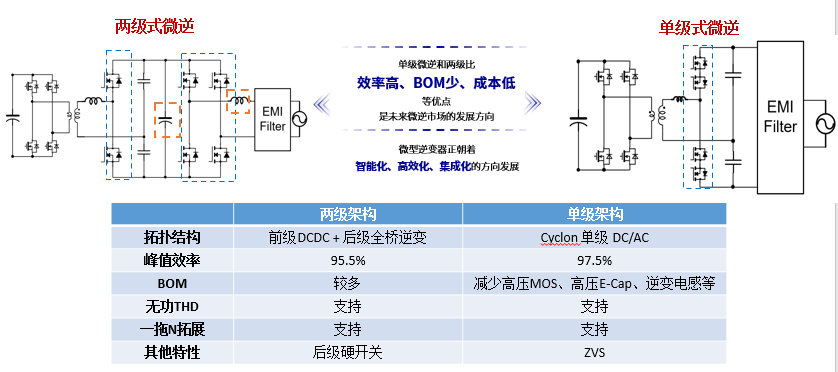 BOM成本降30%！兆易创新发布GD32G553+GaN重塑单级微逆架构