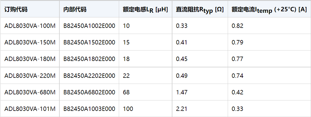 ADAS减负神器：TDK推出全球首款PoC专用一体式电感器