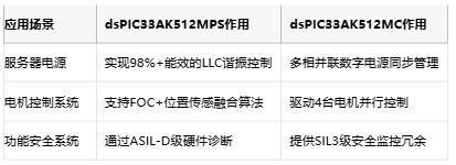 算力能效双升级！Microchip新款DSC赋能AI电源与功能安全