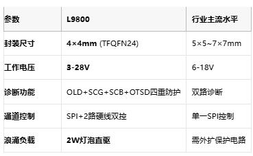 破局ECU空间焦虑！意法半导体8通道车规驱动器重塑车身控制ASIL-B安全边界